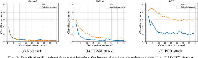 Figure 3 for Learning while Respecting Privacy and Robustness to Distributional Uncertainties and Adversarial Data