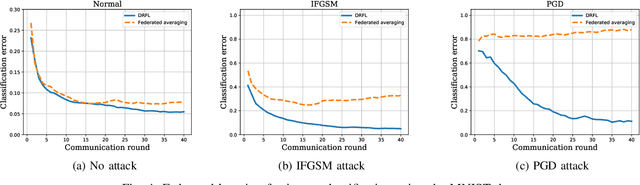 Figure 4 for Learning while Respecting Privacy and Robustness to Distributional Uncertainties and Adversarial Data