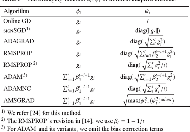 Figure 1 for Adam revisited: a weighted past gradients perspective