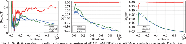 Figure 2 for Adam revisited: a weighted past gradients perspective