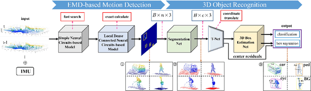Figure 1 for Drosophila-Inspired 3D Moving Object Detection Based on Point Clouds