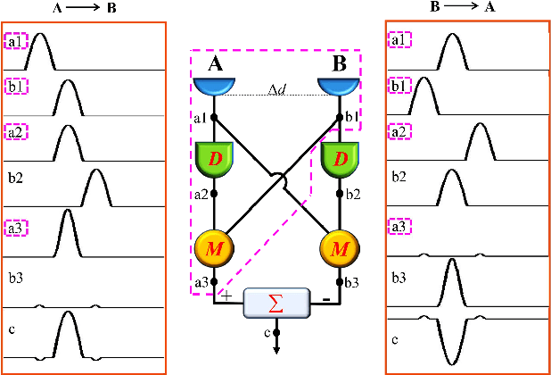 Figure 3 for Drosophila-Inspired 3D Moving Object Detection Based on Point Clouds