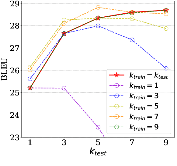 Figure 1 for Universal Simultaneous Machine Translation with Mixture-of-Experts Wait-k Policy