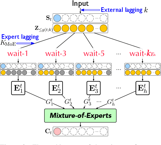 Figure 3 for Universal Simultaneous Machine Translation with Mixture-of-Experts Wait-k Policy