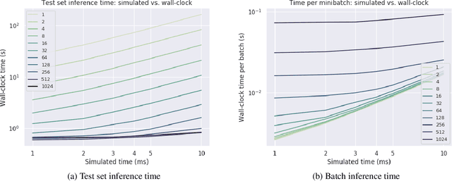 Figure 4 for Minibatch Processing in Spiking Neural Networks