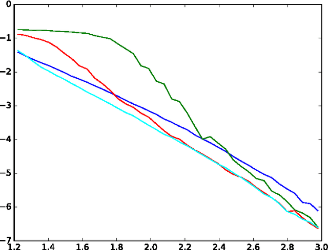 Figure 2 for Message-passing algorithms for synchronization problems over compact groups