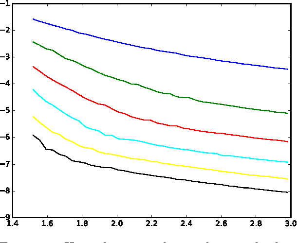 Figure 4 for Message-passing algorithms for synchronization problems over compact groups