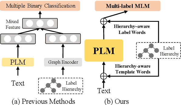 Figure 1 for HPT: Hierarchy-aware Prompt Tuning for Hierarchical Text Classification