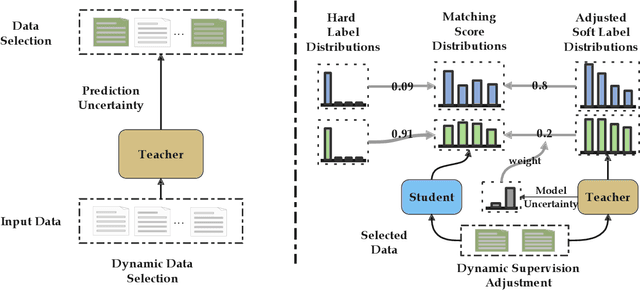 Figure 2 for Dynamic Contrastive Distillation for Image-Text Retrieval