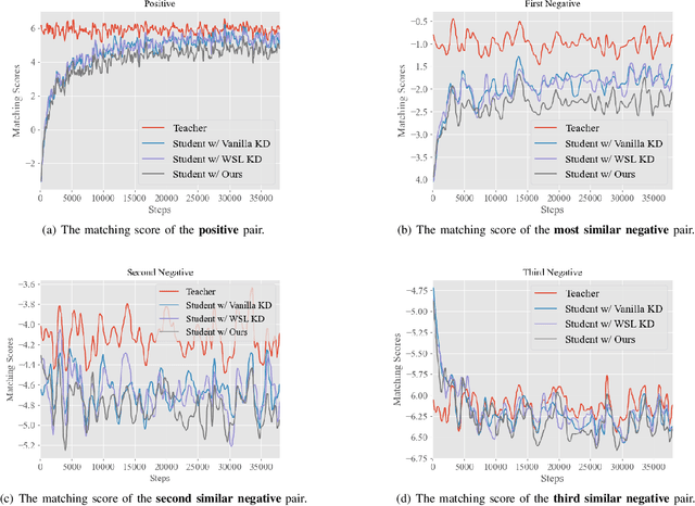 Figure 4 for Dynamic Contrastive Distillation for Image-Text Retrieval