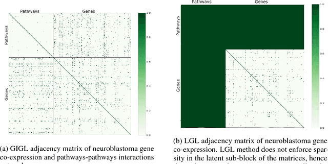 Figure 3 for Group induced graphical lasso allows for discovery of molecular pathways-pathways interactions