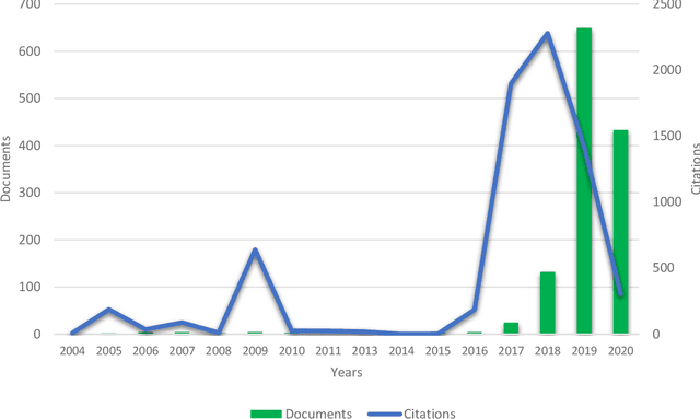 Figure 2 for Graph Neural Networks: a bibliometrics overview