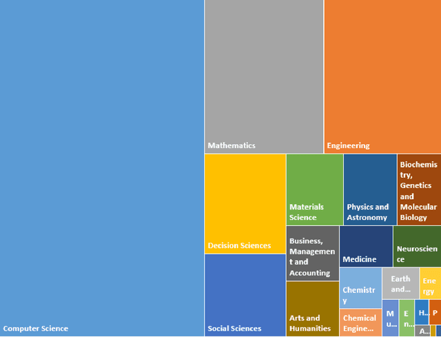 Figure 3 for Graph Neural Networks: a bibliometrics overview