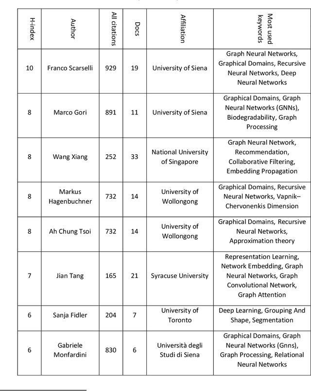Figure 4 for Graph Neural Networks: a bibliometrics overview