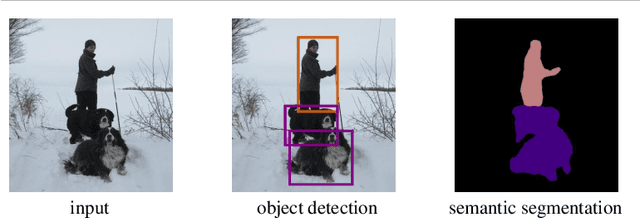 Figure 1 for BiSeg: Simultaneous Instance Segmentation and Semantic Segmentation with Fully Convolutional Networks