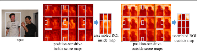 Figure 3 for BiSeg: Simultaneous Instance Segmentation and Semantic Segmentation with Fully Convolutional Networks