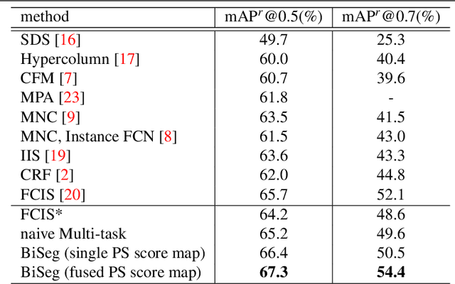 Figure 2 for BiSeg: Simultaneous Instance Segmentation and Semantic Segmentation with Fully Convolutional Networks