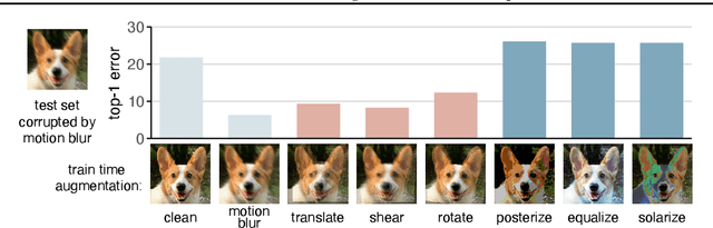 Figure 1 for On Interaction Between Augmentations and Corruptions in Natural Corruption Robustness