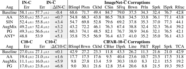 Figure 2 for On Interaction Between Augmentations and Corruptions in Natural Corruption Robustness