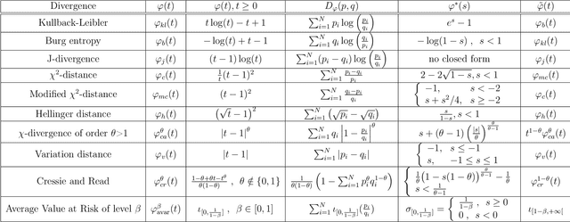 Figure 1 for General risk measures for robust machine learning