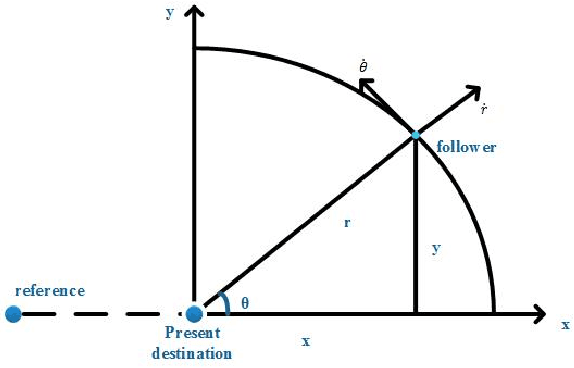 Figure 1 for Semi-centralized control for multi-robot formation and theoretical lower bound