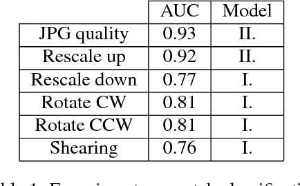 Figure 2 for Detection and Localization of Image Forgeries using Resampling Features and Deep Learning