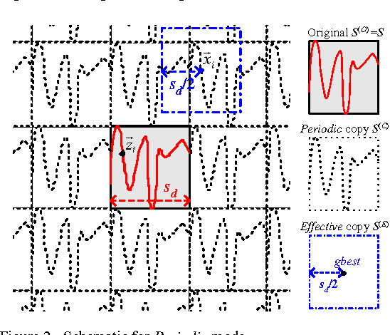 Figure 3 for Handling boundary constraints for numerical optimization by particle swarm flying in periodic search space