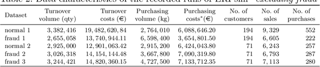 Figure 4 for Open ERP System Data For Occupational Fraud Detection