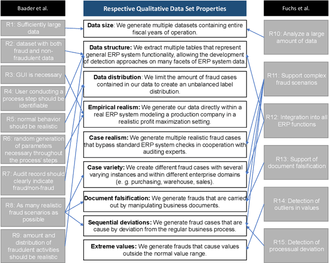 Figure 1 for Open ERP System Data For Occupational Fraud Detection