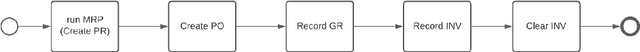 Figure 3 for Open ERP System Data For Occupational Fraud Detection