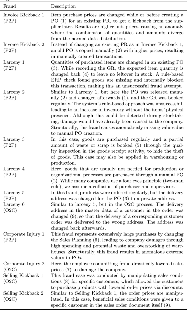 Figure 2 for Open ERP System Data For Occupational Fraud Detection