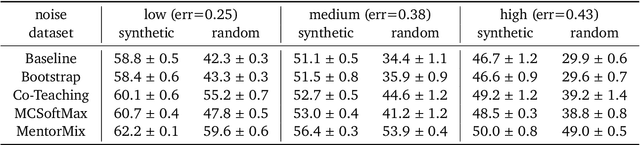 Figure 4 for A Realistic Simulation Framework for Learning with Label Noise