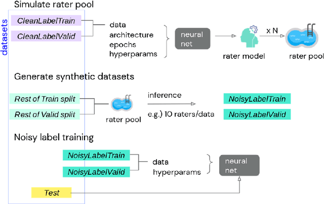 Figure 1 for A Realistic Simulation Framework for Learning with Label Noise