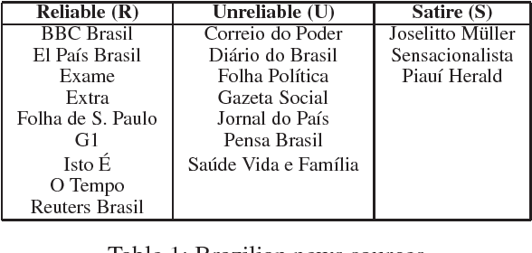 Figure 1 for An Exploration of Unreliable News Classification in Brazil and The U.S