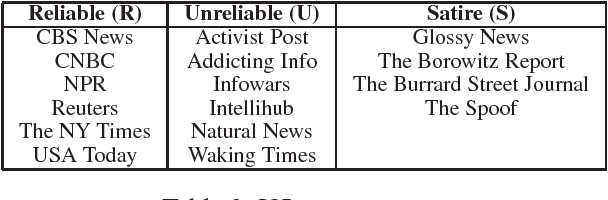 Figure 2 for An Exploration of Unreliable News Classification in Brazil and The U.S