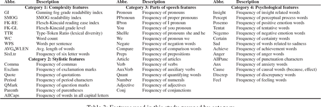 Figure 3 for An Exploration of Unreliable News Classification in Brazil and The U.S