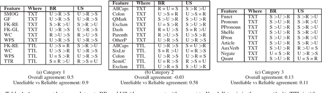 Figure 4 for An Exploration of Unreliable News Classification in Brazil and The U.S