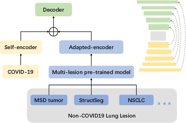 Figure 1 for Does Non-COVID19 Lung Lesion Help? Investigating Transferability in COVID-19 CT Image Segmentation