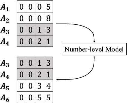 Figure 1 for Number Sequence Prediction Problems and Computational Powers of Neural Network Models