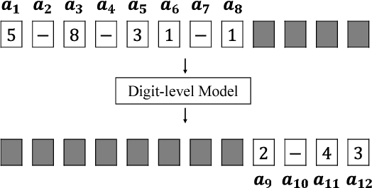 Figure 4 for Number Sequence Prediction Problems and Computational Powers of Neural Network Models