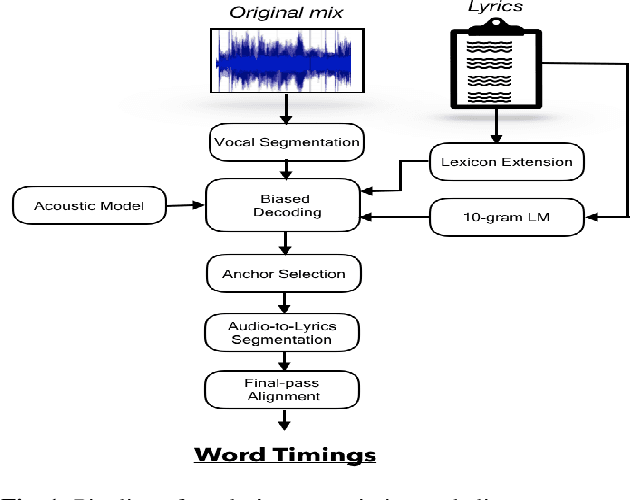 Figure 1 for Low Resource Audio-to-Lyrics Alignment From Polyphonic Music Recordings