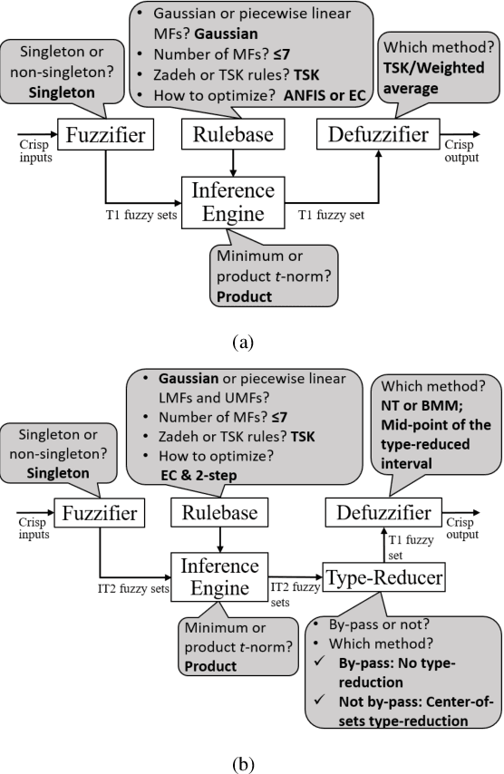 Figure 2 for Recommendations on Designing Practical Interval Type-2 Fuzzy Systems