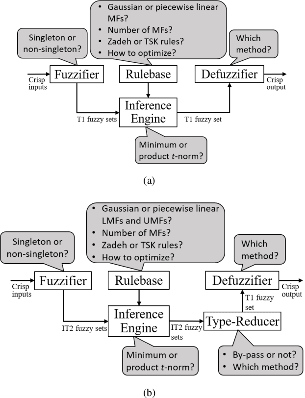 Figure 4 for Recommendations on Designing Practical Interval Type-2 Fuzzy Systems