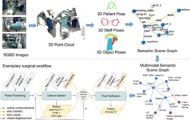 Figure 1 for Multimodal Semantic Scene Graphs for Holistic Modeling of Surgical Procedures