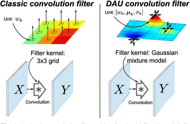Figure 1 for Spatially-Adaptive Filter Units for Compact and Efficient Deep Neural Networks