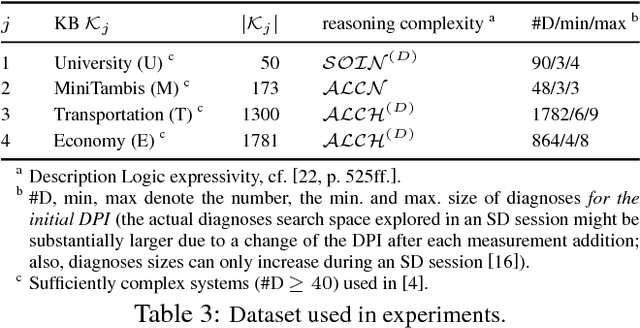 Figure 4 for Evaluating Active Learning Heuristics for Sequential Diagnosis