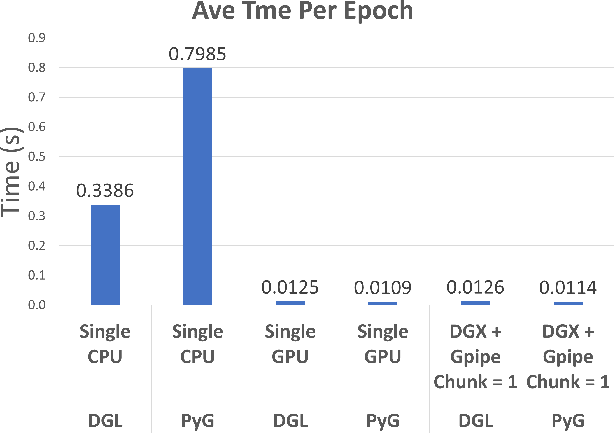 Figure 2 for Analyzing the Performance of Graph Neural Networks with Pipe Parallelism