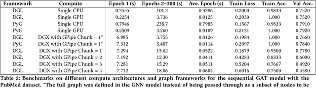 Figure 3 for Analyzing the Performance of Graph Neural Networks with Pipe Parallelism