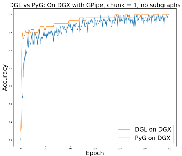 Figure 4 for Analyzing the Performance of Graph Neural Networks with Pipe Parallelism