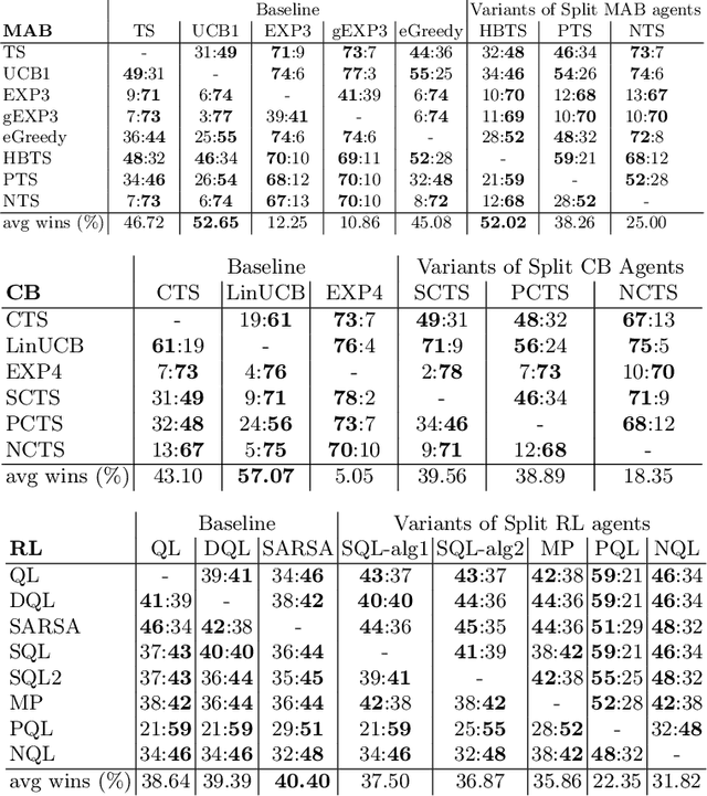 Figure 4 for Unified Models of Human Behavioral Agents in Bandits, Contextual Bandits and RL